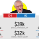 Image for article titled An Investigation: Which Presidential Campaigns Have the Largest Gender Wage Disparities?